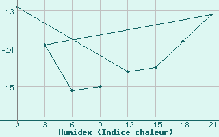 Courbe de l'humidex pour Novodevic'E