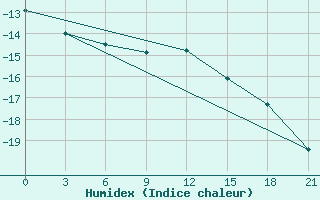 Courbe de l'humidex pour Kirs