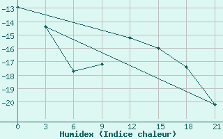 Courbe de l'humidex pour Shirokiy Priluk