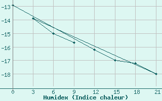 Courbe de l'humidex pour Senkursk