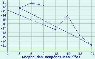 Courbe de tempratures pour McMurdo