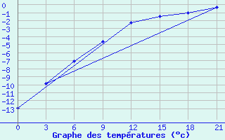 Courbe de tempratures pour Segeza