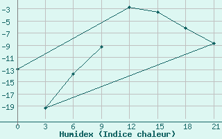 Courbe de l'humidex pour Apatitovaya