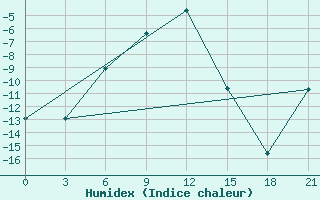 Courbe de l'humidex pour Kommunisticheskiy Hongokurt