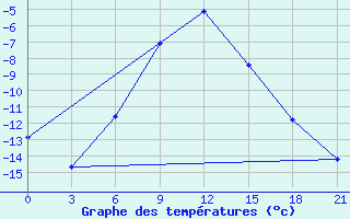 Courbe de tempratures pour Verhnij Baskuncak