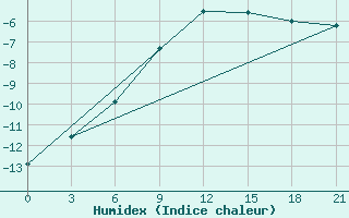 Courbe de l'humidex pour Novo-Jerusalim