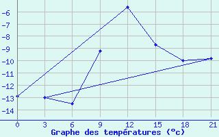 Courbe de tempratures pour Zlobin