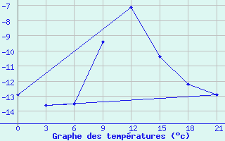 Courbe de tempratures pour Penza