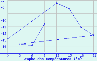 Courbe de tempratures pour Pudoz