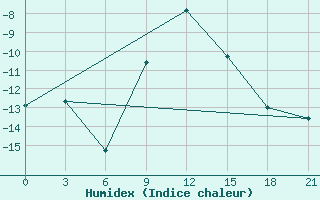 Courbe de l'humidex pour Borovici