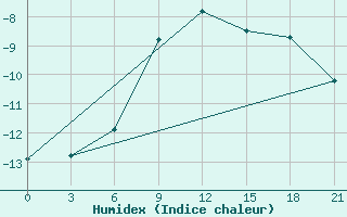 Courbe de l'humidex pour Shangaly