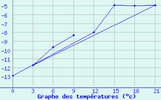 Courbe de tempratures pour Zeleznodorozny