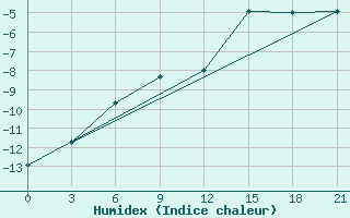 Courbe de l'humidex pour Zeleznodorozny