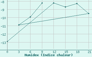 Courbe de l'humidex pour Klin