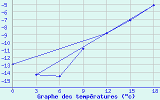 Courbe de tempratures pour Okunev Nos