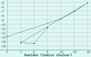 Courbe de l'humidex pour Okunev Nos