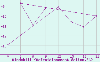 Courbe du refroidissement olien pour Radishchevo