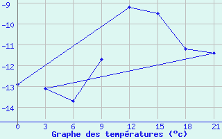 Courbe de tempratures pour Konotop