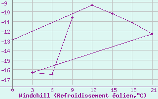 Courbe du refroidissement olien pour Pudoz