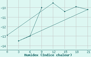 Courbe de l'humidex pour Temnikov