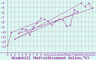 Courbe du refroidissement olien pour Guetsch