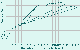 Courbe de l'humidex pour Kozienice