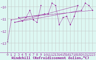 Courbe du refroidissement olien pour Kasprowy Wierch