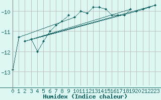 Courbe de l'humidex pour Tarfala