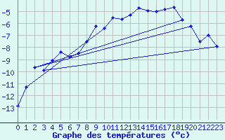 Courbe de tempratures pour Dyranut