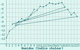Courbe de l'humidex pour Dyranut