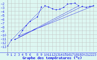Courbe de tempratures pour Hjartasen