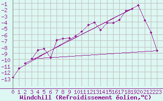 Courbe du refroidissement olien pour Norsjoe