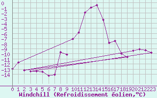 Courbe du refroidissement olien pour Col Des Mosses