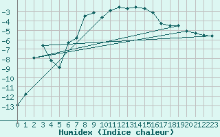 Courbe de l'humidex pour Monte Rosa