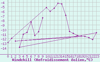 Courbe du refroidissement olien pour Predeal