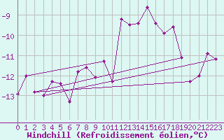 Courbe du refroidissement olien pour Hirschenkogel