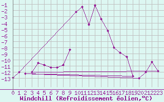 Courbe du refroidissement olien pour Semenicului Mountain Range