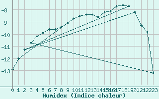 Courbe de l'humidex pour Sihcajavri