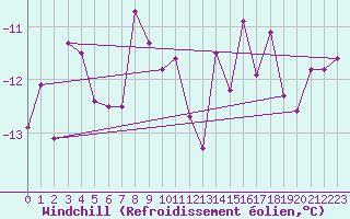 Courbe du refroidissement olien pour Brunnenkogel/Oetztaler Alpen