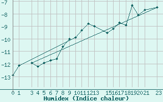 Courbe de l'humidex pour Vf. Omu