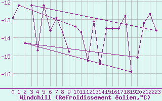 Courbe du refroidissement olien pour Bealach Na Ba No2