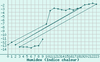 Courbe de l'humidex pour Goettingen