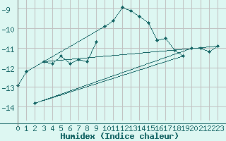 Courbe de l'humidex pour Valbella