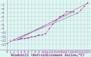 Courbe du refroidissement olien pour Brocken