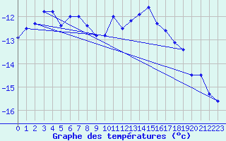 Courbe de tempratures pour Les crins - Nivose (38)