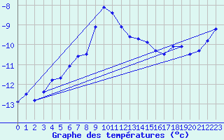 Courbe de tempratures pour Gornergrat