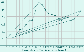 Courbe de l'humidex pour Gornergrat