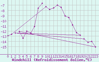 Courbe du refroidissement olien pour Sniezka