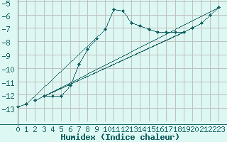 Courbe de l'humidex pour Stekenjokk