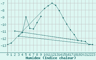 Courbe de l'humidex pour Tannas